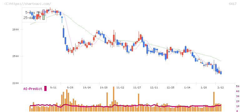 ＳＡＮＫＹＯ(6417)の日足チャート