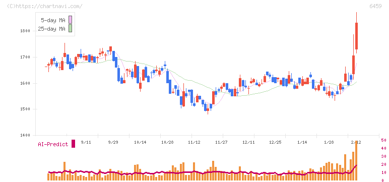 大和冷機工業(6459)の日足チャート