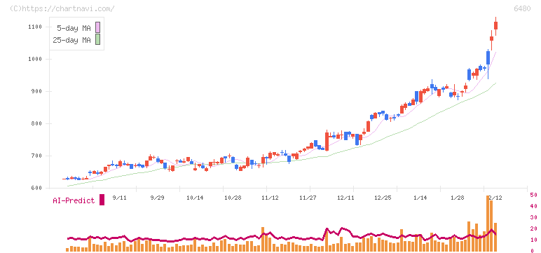 日本トムソン(6480)の日足チャート