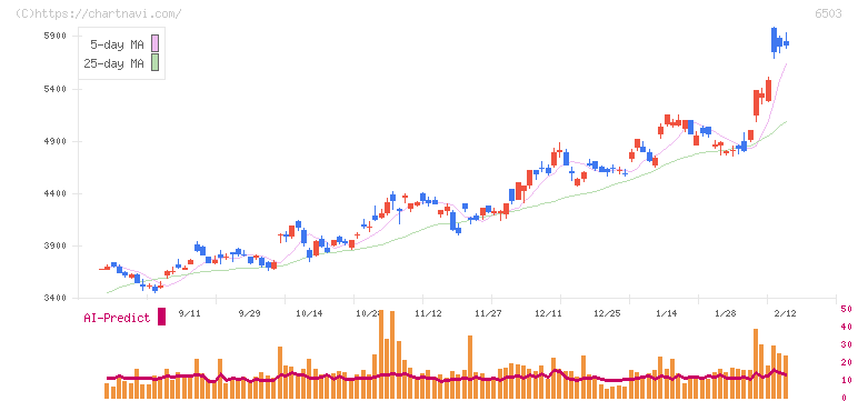 三菱電機(6503)の日足チャート