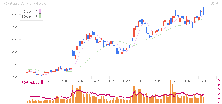安川電機(6506)の日足チャート