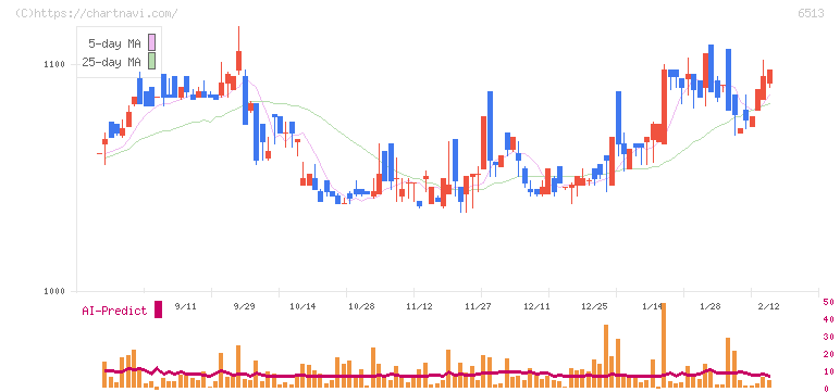 オリジン(6513)の日足チャート