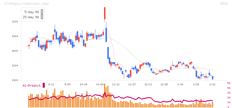 ソシオネクスト(6526)の日足チャート