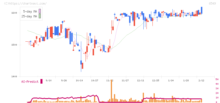 ディーエムソリューションズ(6549)の日足チャート