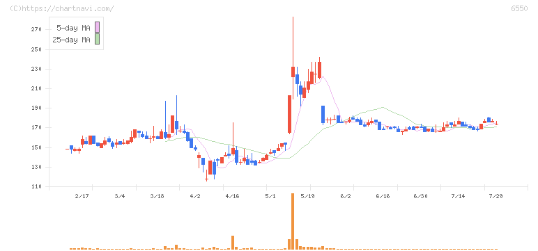 Ｕｎｉｐｏｓ(6550)の日足チャート