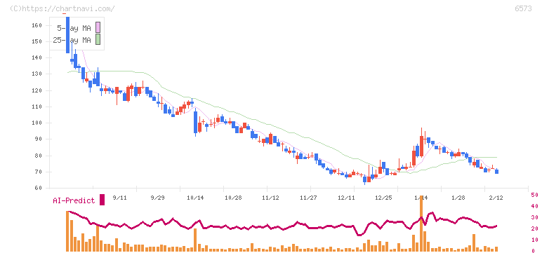 アジャイルメディア・ネットワーク(6573)の日足チャート
