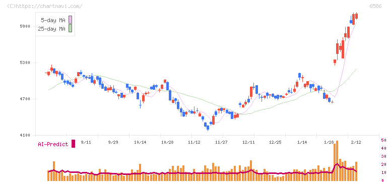 マキタ(6586)の日足チャート