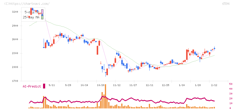ニデック(6594)の日足チャート