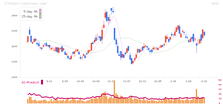 ＪＶＣケンウッド(6632)の日足チャート
