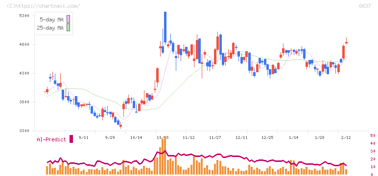 寺崎電気産業(6637)の日足チャート