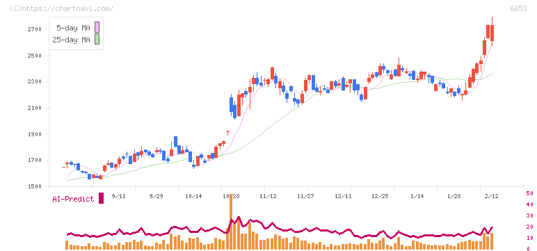 正興電機製作所(6653)の日足チャート