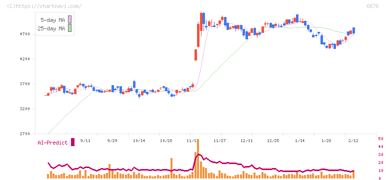 バッファロー(6676)の日足チャート