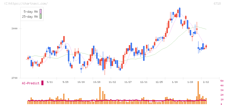 アイホン(6718)の日足チャート