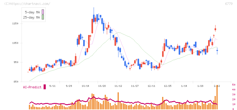 日本電波工業(6779)の日足チャート