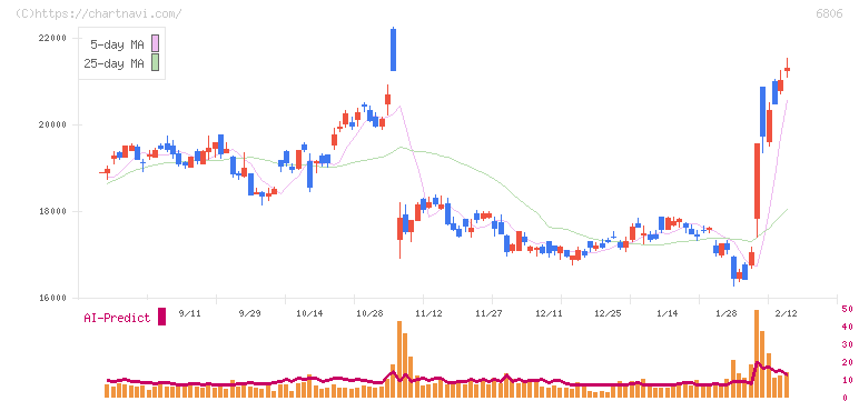 ヒロセ電機(6806)の日足チャート