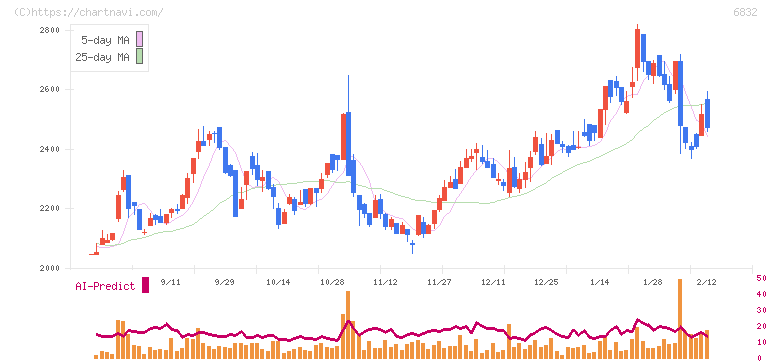 アオイ電子(6832)の日足チャート