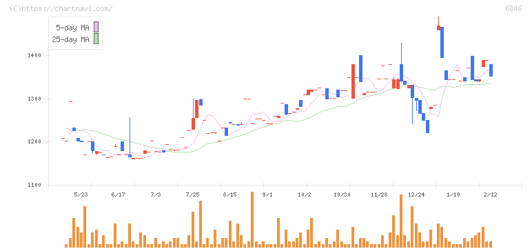 中央製作所(6846)の日足チャート