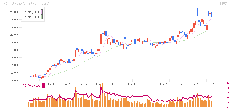 アドバンテスト(6857)の日足チャート