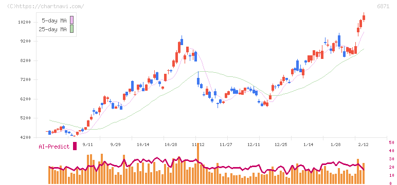 日本マイクロニクス(6871)の日足チャート