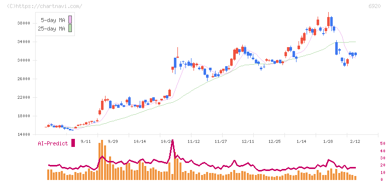 レーザーテック(6920)の日足チャート