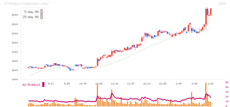 エノモト(6928)の日足チャート
