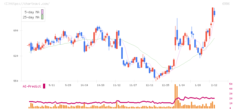 双葉電子工業(6986)の日足チャート