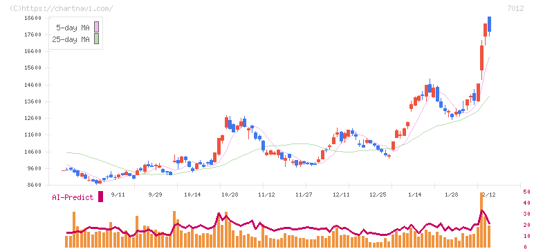 川崎重工業(7012)の日足チャート