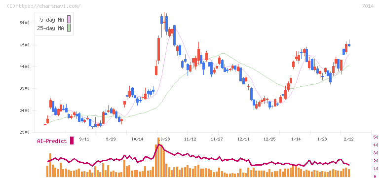 名村造船所(7014)の日足チャート
