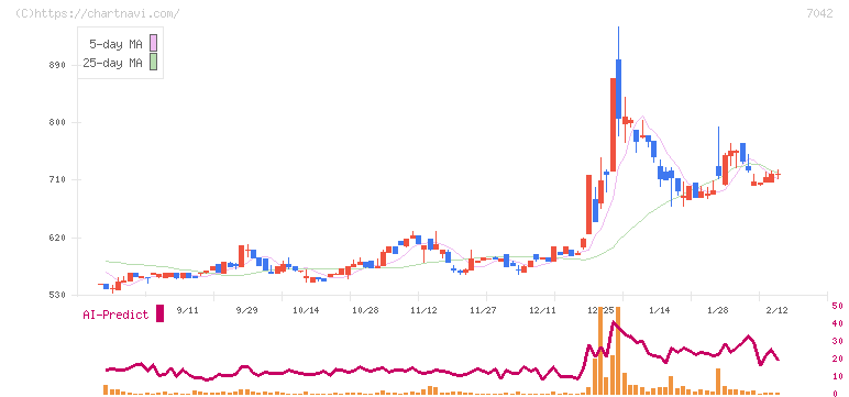 アクセスグループ・ホールディングス(7042)の日足チャート