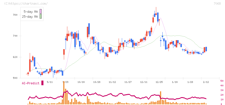 フィードフォースグループ(7068)の日足チャート