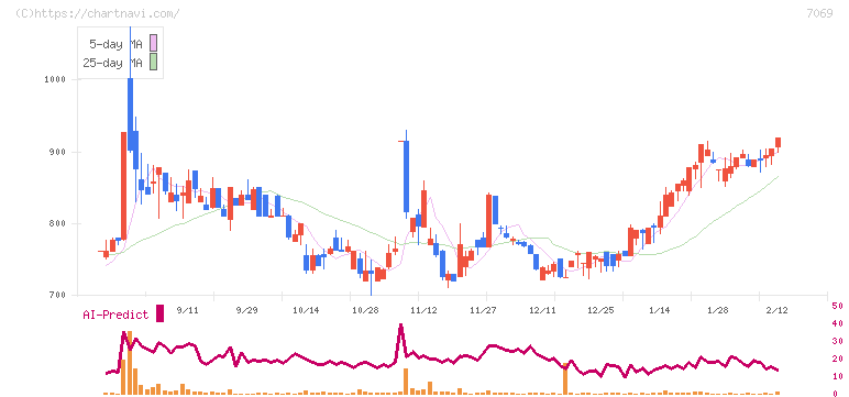 サイバー・バズ(7069)の日足チャート