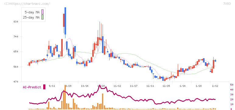 アディッシュ(7093)の日足チャート