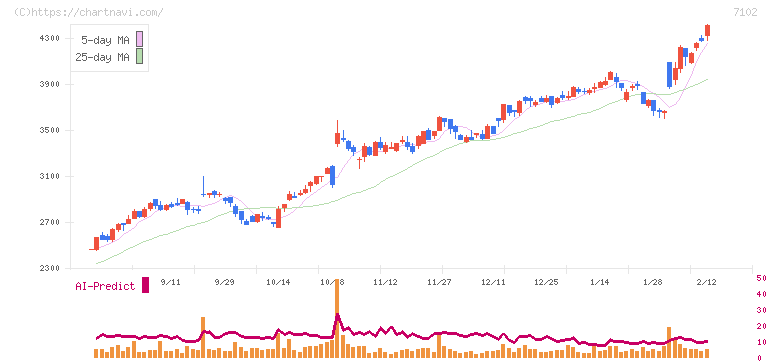 日本車輌製造(7102)の日足チャート