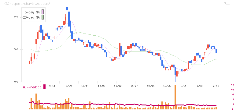 フーディソン(7114)の日足チャート