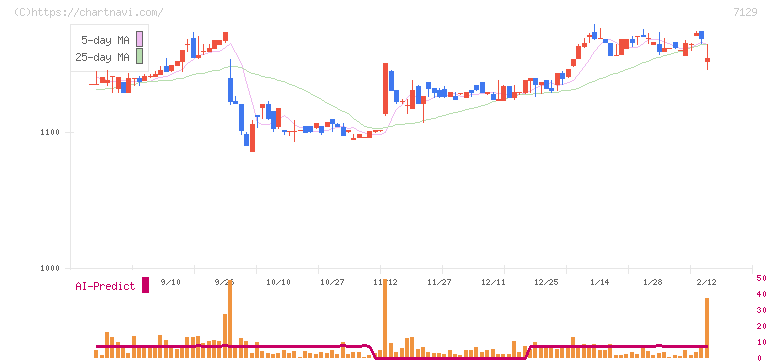 ミアヘルサホールディングス(7129)の日足チャート