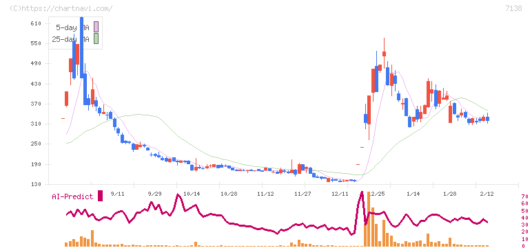 ＴＯＲＩＣＯ(7138)の日足チャート