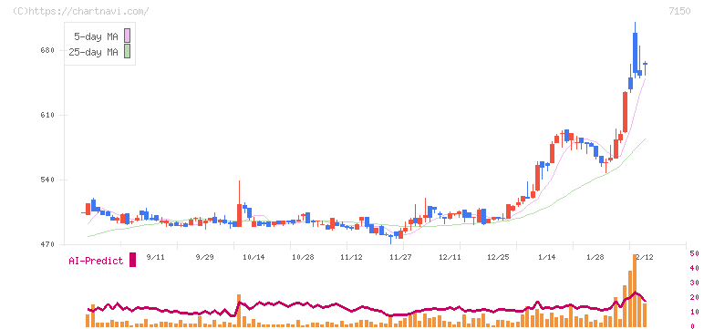 島根銀行(7150)の日足チャート