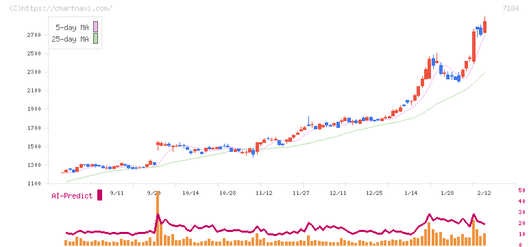 富山第一銀行(7184)の日足チャート
