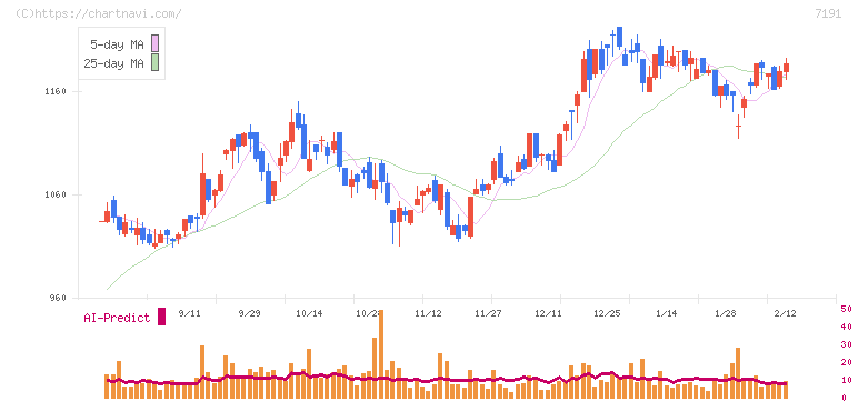 イントラスト(7191)の日足チャート