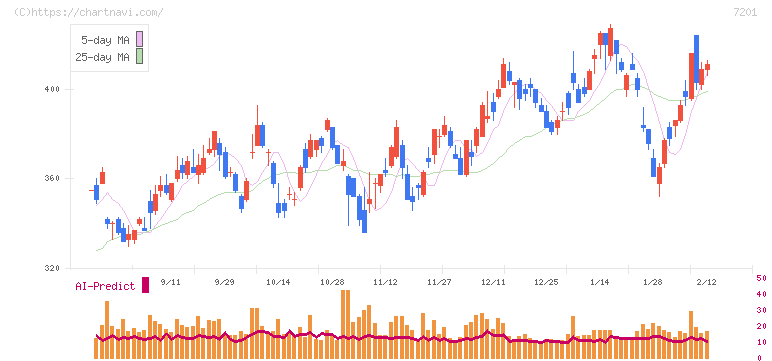 日産自動車(7201)の日足チャート