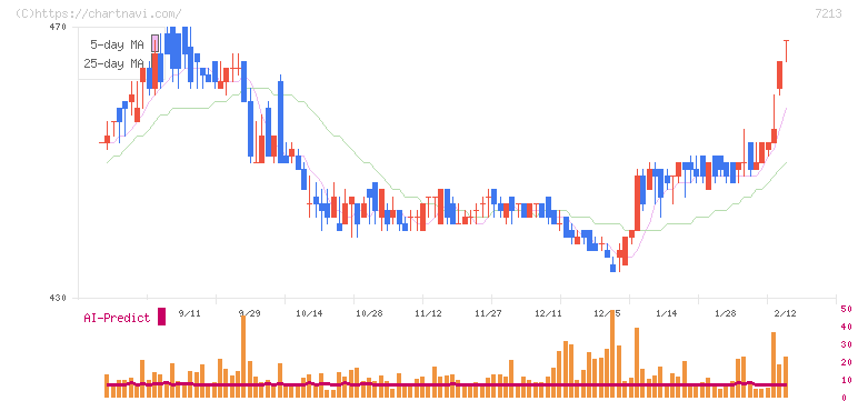 レシップホールディングス(7213)の日足チャート