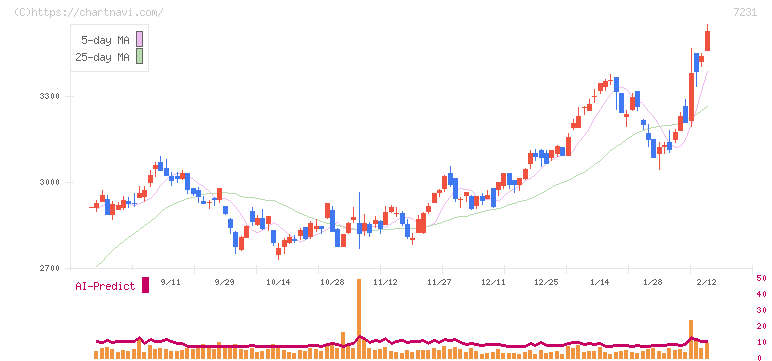 トピー工業(7231)の日足チャート