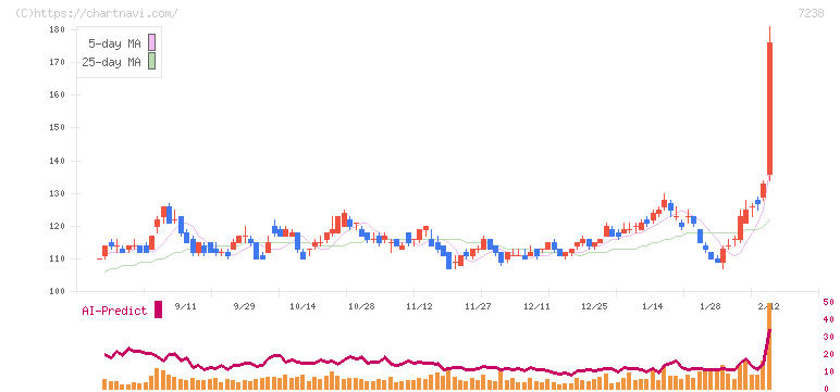 曙ブレーキ工業(7238)の日足チャート