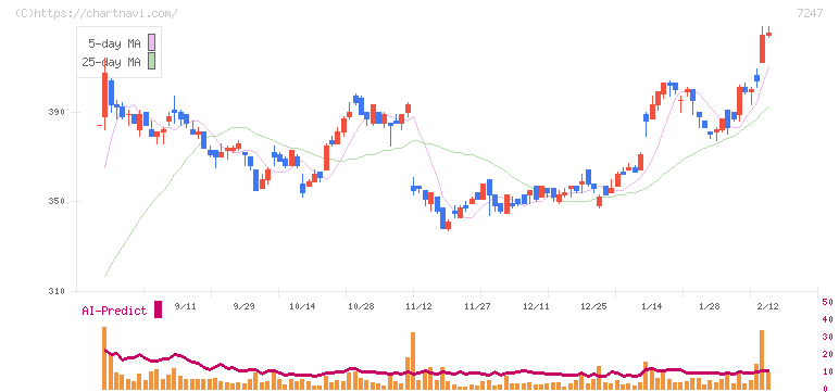 ミクニ(7247)の日足チャート