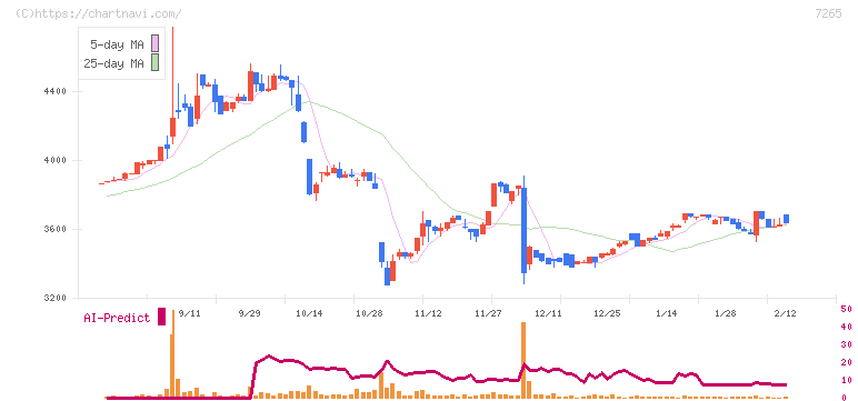 エイケン工業(7265)の日足チャート