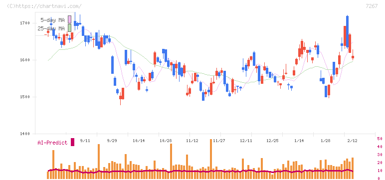 ホンダ(7267)の日足チャート
