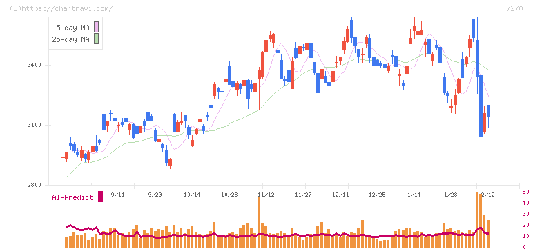 ＳＵＢＡＲＵ(7270)の日足チャート