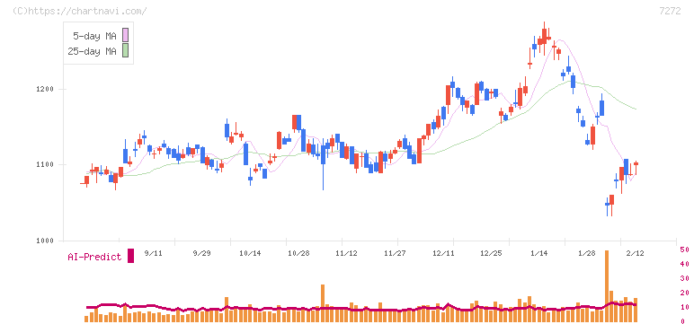 ヤマハ発動機(7272)の日足チャート