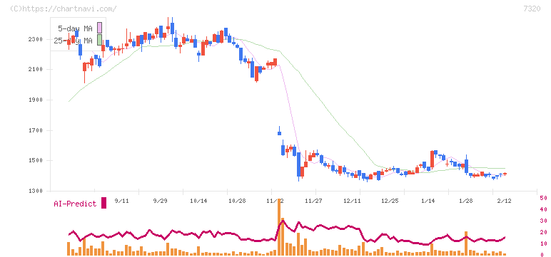 Ｓｏｌｖｖｙ(7320)の日足チャート