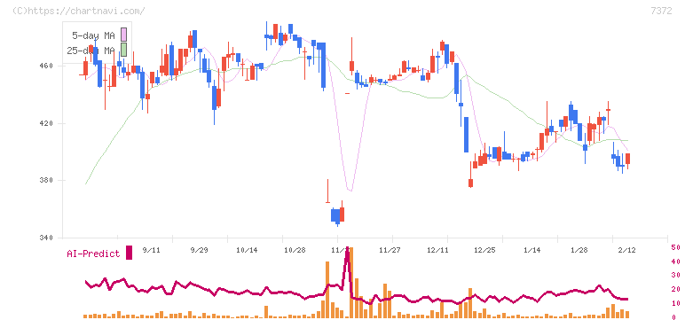 デコルテ・ホールディングス(7372)の日足チャート